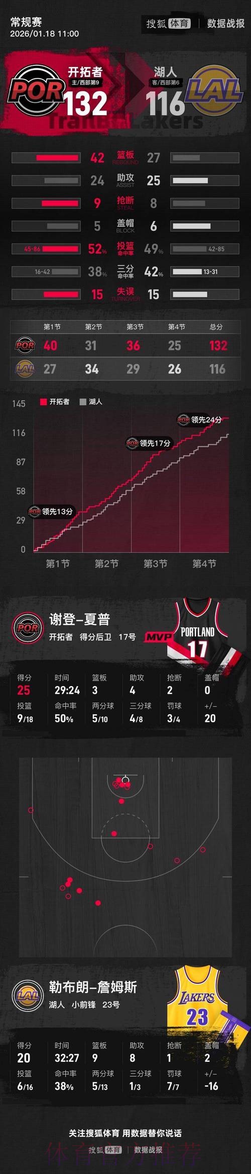 杨瀚森3分半1失误詹姆斯20+9+8 开拓者轻取湖人 杨瀚森3分半1失误詹姆斯20+9+8 开拓者轻取湖人