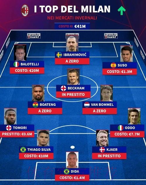 德转盘点AC米兰冬窗最佳引援,总花费4100万欧元 德转盘点AC米兰冬窗最佳引援,总花费4100万欧元